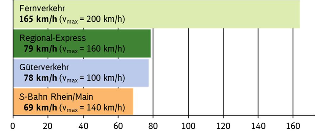 rund 70 bis 80 km/h. Die Beförderungsgeschwindigkeit des Fernverkehrs hingegen beträgt mit 165 km/h mehr als das Doppelte.