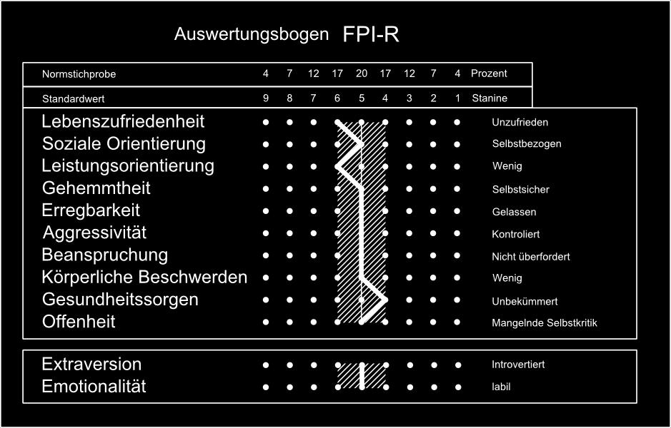 4 Ergebnisse 4 Ergebnisse 4.1 Ergebnisse des Freiburger Persönlichkeitsinventar Die Darstellung zeigt einen Überblick der Teilnehmerprofile, die als standardisierte Mittelwerte aufgeführt werden.