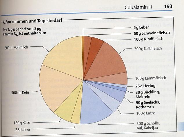 Vitamin B 12 Biesalski, Grimm: