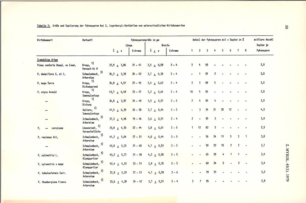 Tabelle 1: Grö8eund Septierung der Pytcnosporenbei S. lagerbergii-herkünften von unterschiedlichen Virtsbouearten VI 0 Virtsbauurt Herkunft PyknosporengröBe in p" Anteil der Pyknosporen.