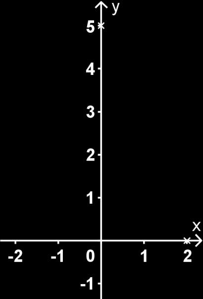 Der Graph soll bei Verwendung des eingezeichneten Koordinatensystems symmetrisch bezüglich der y-achse sein und durch die Punkte A 2 0 und B 0 5 verlaufen (1 LE entspricht 1 m, d. h.