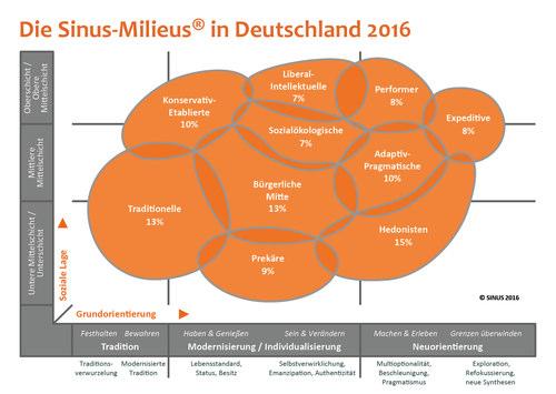 2. Sinus-Studie (Sinus-Studie 2016) Die Sinus-Milieus in Deutschland Quelle: http://www.sinus-institut.de/sinus-loesungen/sinus-milieus-deutschland/ 3. Zugang zum Hilfesystem Macht Migration krank?