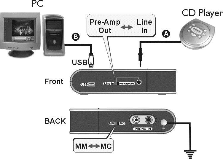 BEDIENUNGSANLEITUNG 4.0 LINE-IN-AUFZEICHNUNGEN Verwenden des USB-Vorverstärkers, um das Line-In-Signal von einem Audio-Medium (z. B. CD) aufzuzeichnen. Kassette 4.1 ANSCHLUSS A.