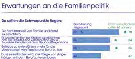 Ein zentrales Ergebnis der Studie lautet: 69 Prozent der Bevölkerung und 78 Prozent der Eltern sagen, dass auch in Zukunft die Vereinbarkeit von Familie und Beruf