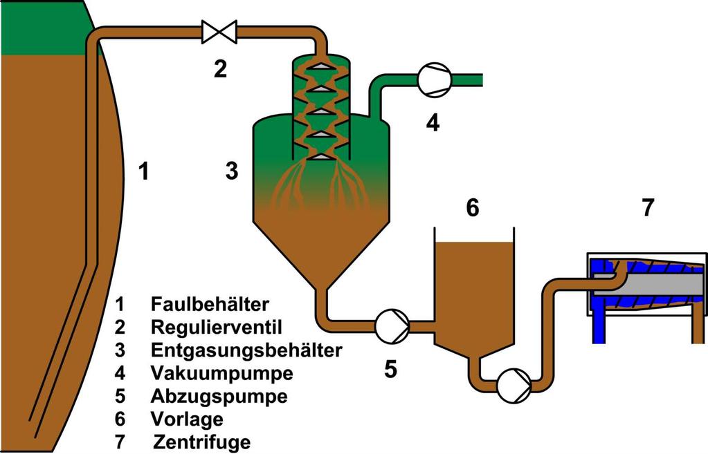 - 3 - Verfahrensbeschreibung Nacheindicker werden durch eine vorgeschaltete Vakuum-Entgasungsanlage funktionsfähig.