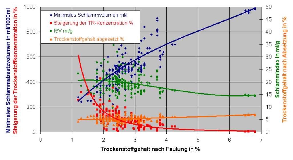 - 6 - Obiges Diagramm zeigt zusammengefasst die Ergebnisse verschiedener Entgasungsanlagen. Blau dargestellt ist das minimale Absetzvolumen des Schlammes nach der Entgasung.