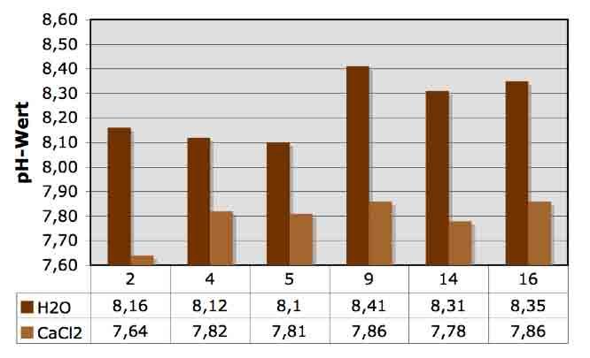 2, 4, 5, 9, 14 und 16 am Ludo-Hartmann- Platz Alle gemessenen Werte liegen im stark alkalischen Bereich (ph-wert 8-9). Weiters sind alle Werte höher als die empfohlenen Werte.