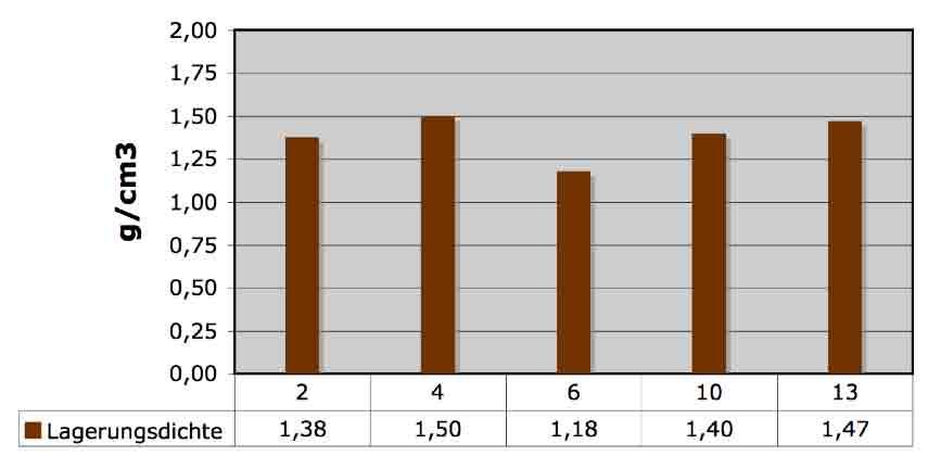 4.1.5 LAGERUNGSDICHTE FLORINETH et.al. LIESECKE/HEIDGER Werk ONR 121131 (2008) (2000) (2000) Vergleichswert 1,2-1,4g/cm -3 1,2-1,6 g/cm -3 1,0-1,6 g/cm -3 Bezeichnung der Böden nach Lagerungsdichte 4.