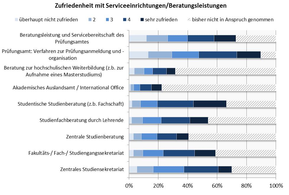 4. Bewertung der Serviceeinrichtungen und Rahmenbedingungen Abbildung 6 zeigt die Zufriedenheit der Studierenden mit zentralen Einrichtungen der Universität Stuttgart und deren Beratungsleistungen.