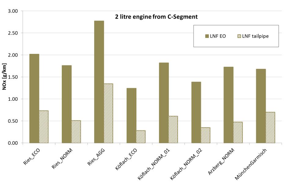 Simulationsergebnisse für N1-III RDE Stufe 2 +underfloor CF = 1.5 1.5x125 LNF: 95 kw bei 3,3 t Hohe Fahrwiderstände, hohe Vollastanteile führen zu hohem Roh-NOx.