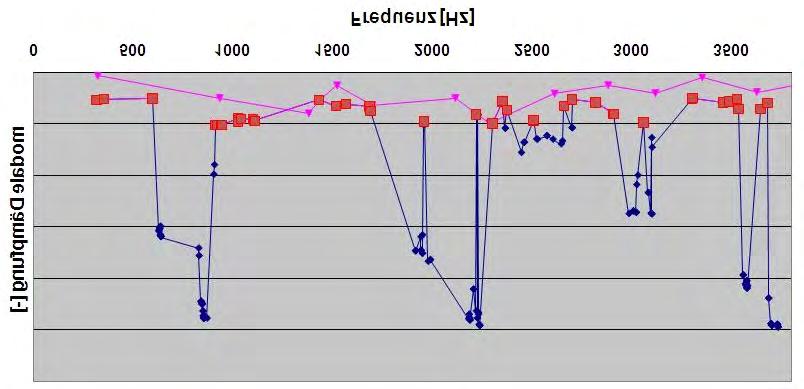 Abbildung 2: Darstellung der berechneten modalen Dämpfungen der lokalen Moden (blau), der globalen Moden (braun) und der gemessenen modalen Dämpfungen der globalen Moden (magenta) eines Rades mit