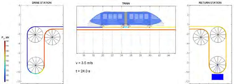 Abbildung 2: Seilkräfte bei einem Bremsvorgang eines Cable Liner Shuttle Als maßgebende Phänomene wurden die longitudinale Dehnung des Drahtseils sowie die Energiedissipation an den Kontaktstellen
