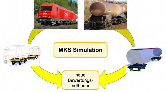 Abbildung 3: Entwicklung neuer Interaktions-Bewertungsmethoden unter Anwendung von MKS Simulationen zeigt sich auch in der guten Zusammenarbeit des VIRTUAL VEHICLE mit Siemens, das sein