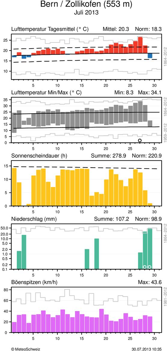 MeteoSchweiz Klimabulletin Juli 2013 6 Witterungsverlauf im Juli 2013 Täglicher Klimaverlauf von Lufttemperatur (Mittel und Maxima/Minima), Sonnenscheindauer, Niederschlag und Wind