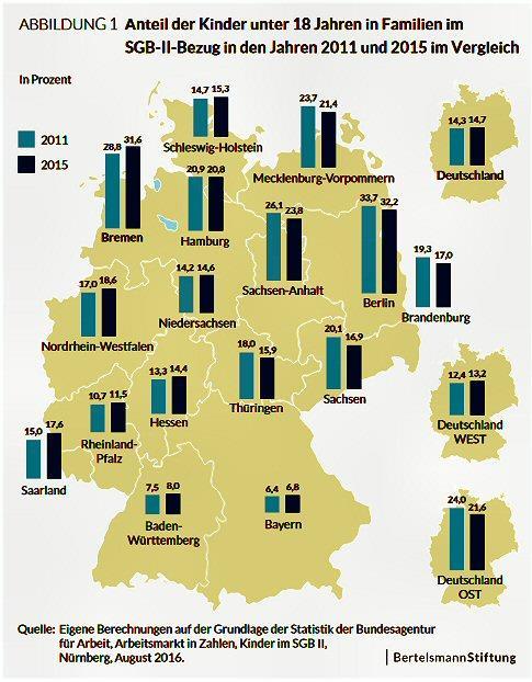 Übersicht Kinderarmut Deutschland Roter Balken: 2015 Blauer