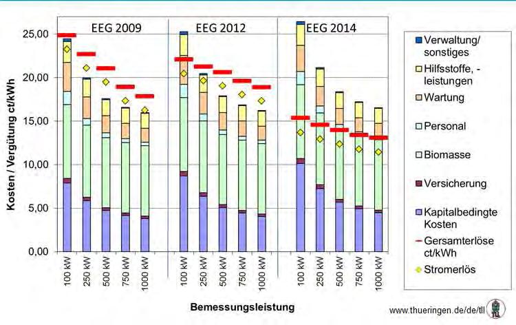 Ökonomische Wirkung der EEG Stufen (60 % Mais, 40 % RG; 2,5 kg/m³d)