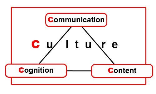 The 4 Cs Framework Content = Inhalt Communication = Kommunikation Cognition = Kognition
