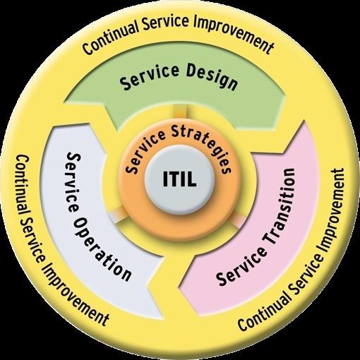 ITSM mit Professional ITIL unterstützte Service-Prozesse Service Design Service Level Management