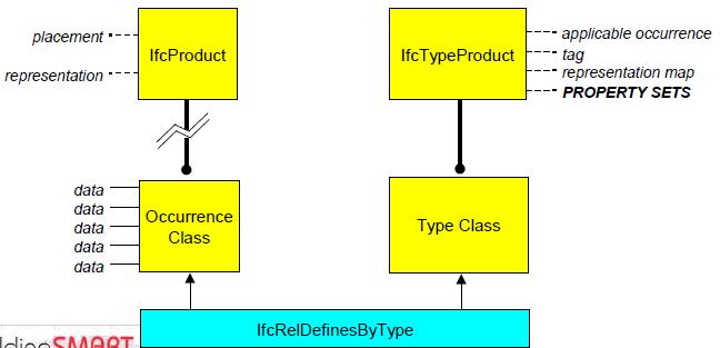 Typ und Ausprägung - Vererbung - Ausprägungsklassen sind Subklassen von IfcProduct und enthalten somit Informationen zur Objektpostion und ggf.