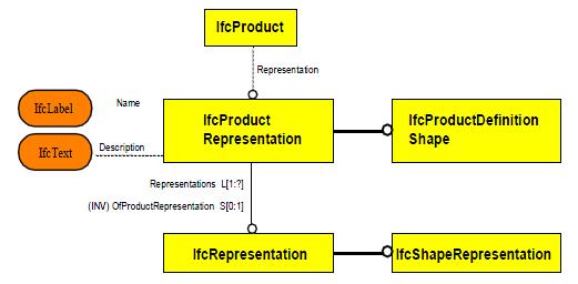 Konzept multipler Form-Repräsentationen Container für alle Repräsentationen eines Objektes (das Subklasse von IfcProduct ist) Container für alle