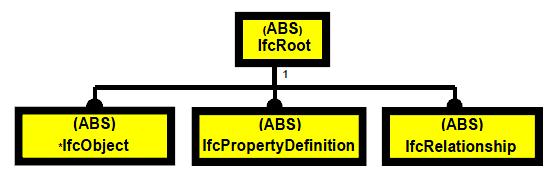 Basis-Klassen des Kernel Der Kernel enthält die Basis-Klassen aller Dinge und ist ein Werkzeugkasten zum Bau von Schemata Wurzel-Klasse alle Klassen in IFC (außer Ressourcen-Klassen) sind Subklassen