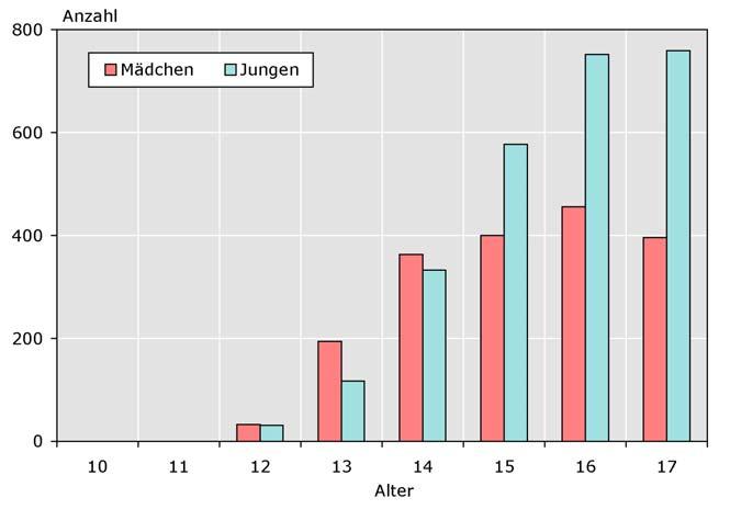 NRW Der Anteil der Mädchen beträgt im Schnitt 40% der Fälle, in den unteren Altersgruppen (bis 14 Jahre) liegen die Behandlungszahlen bei den Mädchen sogar höher als die