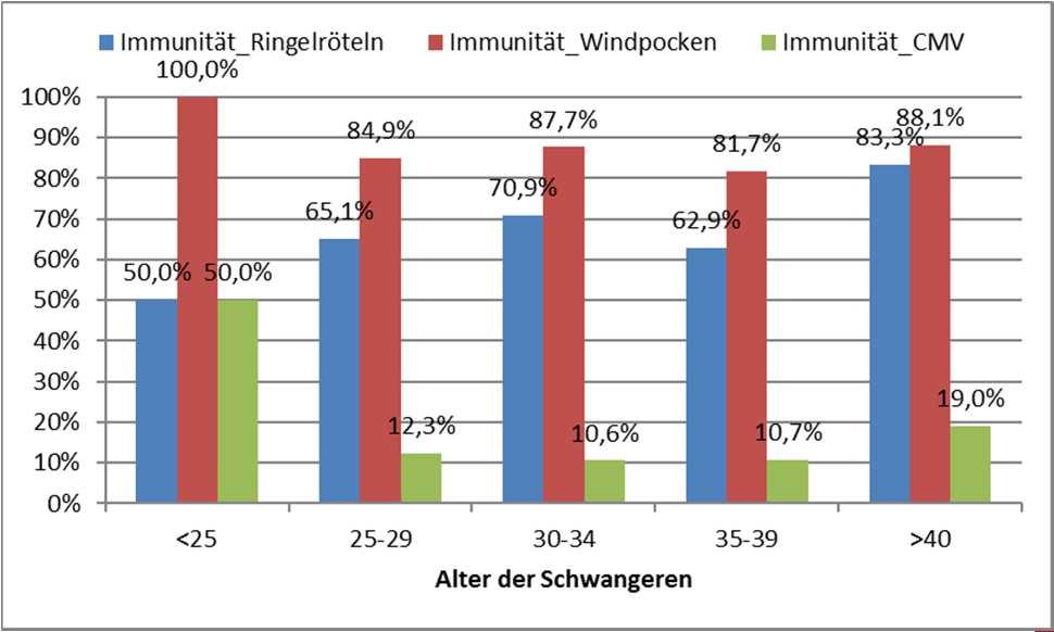 Immunität gegen Ringelröteln, Windpocken,
