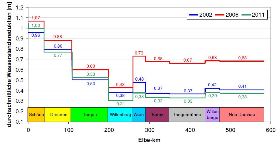 Durchschnittliche Scheitelwasserstandssenkungen an der Elbe