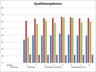 Ertrags- und Qualitätssicherung Wintergerste Fungizidversuch 2013 Zusammenfassung der Versuche in Bad Wimsbach, Sattledt,