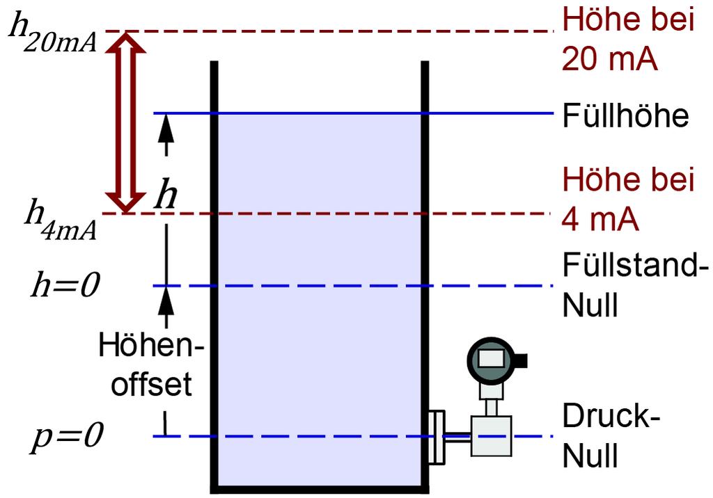 3.4 Skalierung des Stromausgangs Frei wählbar, ob Höhe, Volumen, Gewicht oder Druck am Stromausgang ausgegeben werden soll.