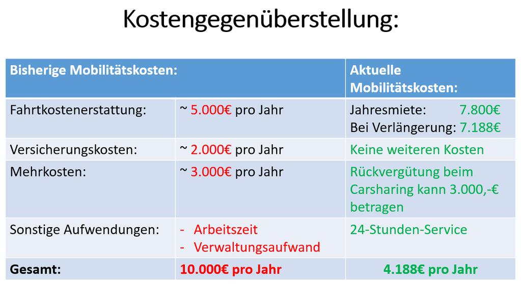 Kostenersparnis durch Bürger-Auto Kostenersparnis für Gemeinde am Beispiel der Gemeinde Ortenburg: Elektromobilität zahlt sich aus!