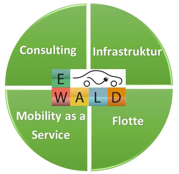 E-WALD -experts in emobility Unsere Geschäftsbereiche