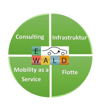 E-WALD - experts in emobility Unsere Produkte und