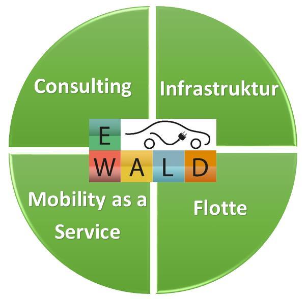 E-WALD - experts in emobility Unsere Geschäftsbereiche