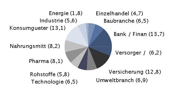 Fondsmanagerin Barbara Mattke-Mehlgarten Fondsstruktur die 10 größten Positionen im Fondsvermögen Name Land % des Vermögens Roche Holding AG Inhaber-Genu scheine o.n. CH 4,3 % Nestl S.A. Namens-Aktien SF -,10 CH 3,0 % Sanofi S.
