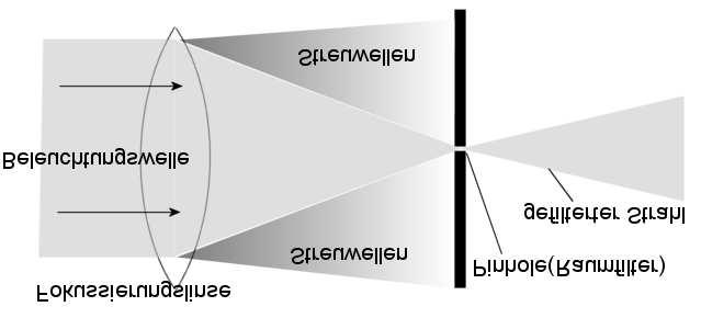3a/b: Oberflächenspiegel, 4a/b: Aufweitungsobjektive mit Pinholes, 5: Oberflächenspiegel, 6: