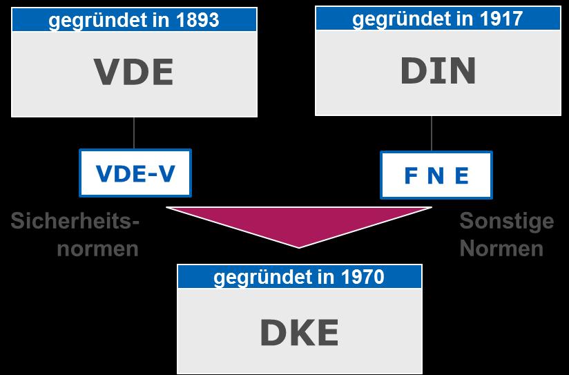 ) Gründung 1970 als Zusammenschluss des VDE-V und des FNE Deutsches Mitglied in der IEC und im CENELEC Freier Zugang zu den DKE-Gremien sowie eine kostenfreie