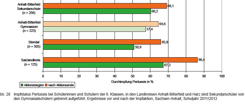Beispiel Sachsen-Anhalt (2011/12) Gezielte Impfaktionen in 6.