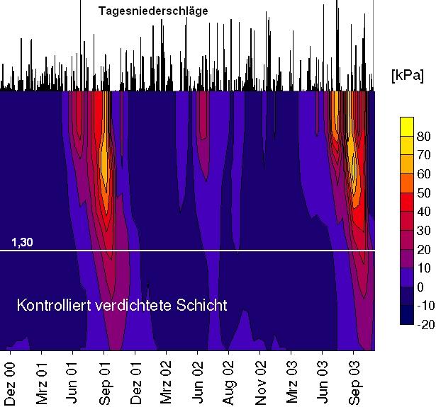 Abbildung 27 Wasserspannung in einer Rekultivierungsschicht Zeitlicher Verlauf in einem Beispiel Quelle: Ruhr-Universität Bochum, Prof. H.