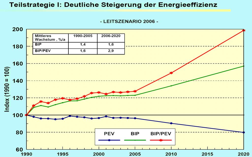 2. Energiesituation:Prognosen-Energie-Szenarien (Studie UBA) Leitszenario der