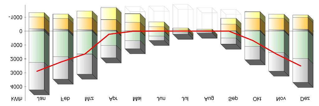 5.5 Monatsbilanzierung - Zusammenfassung Bild 2 : Diagrammdarstellung der Monatsbilanzierung Ergebnisse des Monatsbilanzverfahrens: Jahres-Heizwärmebedarf = 11.