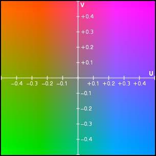 YUV Y=Luminanz