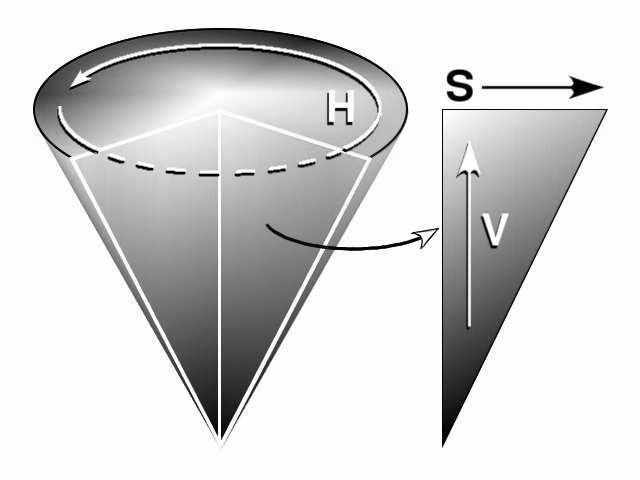 Überführung des Bildes in HSV (HSB)-Farbraum Max = max( R, G, B) Min = min( R, G, B) H = G B 0 +
