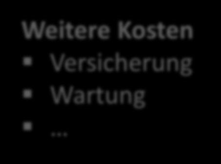 Welche Kosten fallen für Aufbau und Betrieb an? Investitionsanteile Genehmigungskosten Installationskosten Anlagenkosten 100.000 90.000 80.000 70.000 60.000 50.000 40.000 30.000 20.000 10.