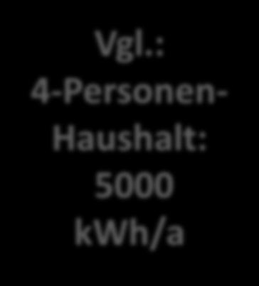 kwh/a h = 11m 3,6 331 24 36 d = 3m d = 5m h =