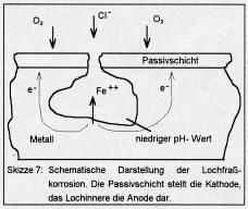 Chlor hat eine katalytische Wirkung auf die Bildung von Lochfrasskorrosion. Die Lochfrasskorrosion wird eingeleitet durch die Wechselwirkung des Chlorions mit der Passivschicht.