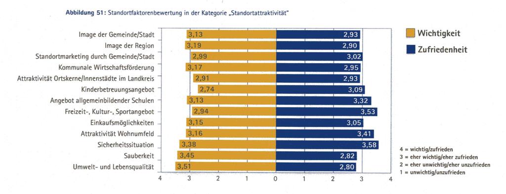 5.4. Standortfaktorenbewertung Standortattraktivität Standortfaktorenbewertung in der Kategorie