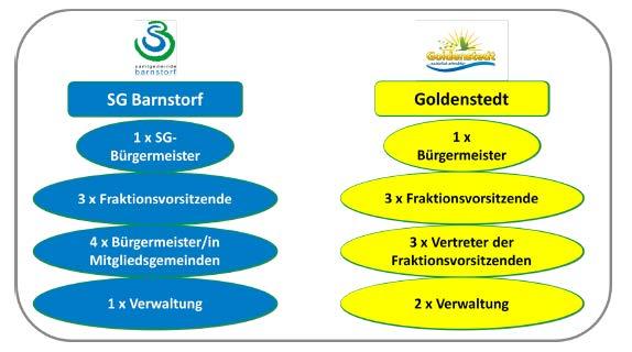 IEHK Barnstorf/Goldenstedt Gemeinsame Klausurtagung der Räte und Verwaltung am 16.03.2012 Gemeinsamer Antrag mit der Samtgemeinde Barnstorf (Landkreis Diepholz, ca. 11.