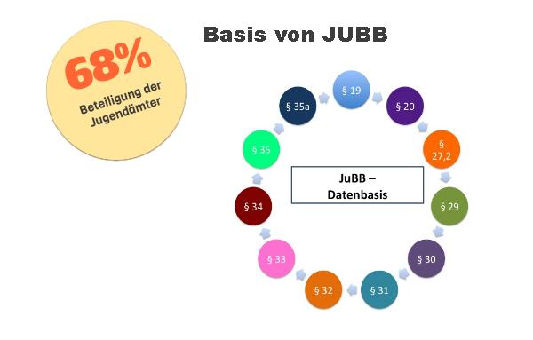 JuBB beinhaltet Daten der Leistungserbringung des Jugendamtes 74% Beteiligung der Jugendämter Zusätzlich ausgewiesen Grunddaten zur Bevölkerung und Demographie der Kommune im bayernweiten