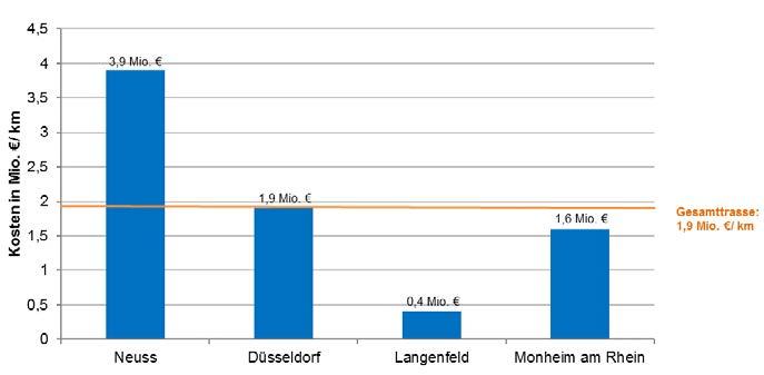 Monheim am Rhein liegen mit Kostensätzen von 1,9 bzw. 1,6 Mio. Euro pro Kilometer etwa im Durchschnitt der Gesamtstrecke.